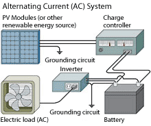 AC battery system cortez ute mountain southern ute mancos solar contractor